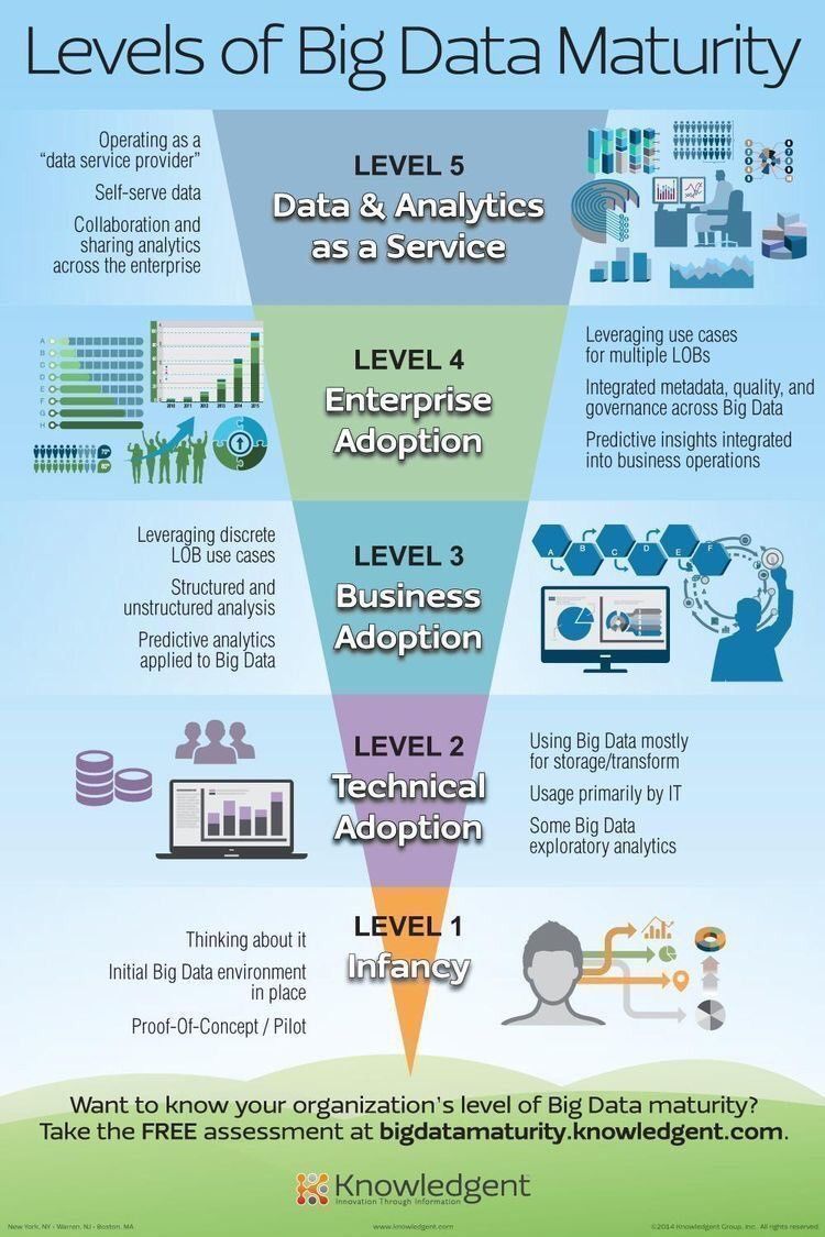 AndrewinContact's tweet photo. Levels of #BigBata Maturity (Info.) via @GrowUrStartup @Fisher85M @cloudpreacher @chboursin Good depiction of #data maturity &amp; the stages.  Where is your #company #strategy on #DigitalTransformation spectrum? #IoT #Analytics #DataScience #AI https://t.co/l1jaaYIgOm