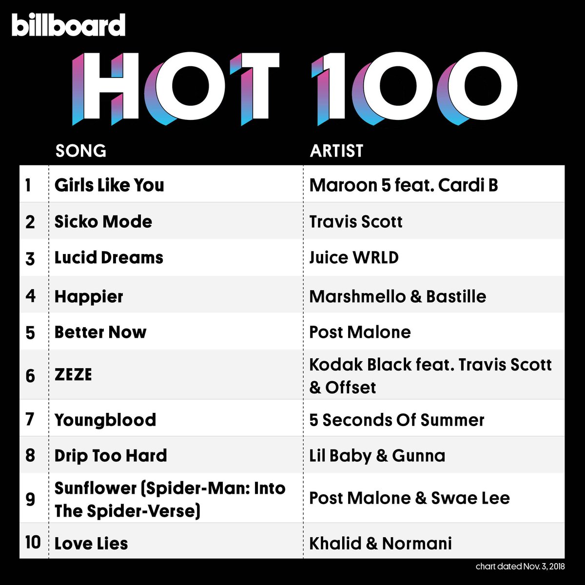 Billboard Charts 2018