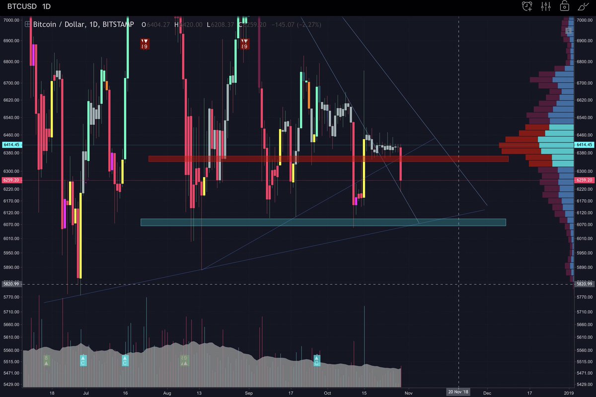 ghostwritten_'s tweet photo. Glad to finally have some movement on $BTC. Red and blue boxes are the levels where I'd be interested in looking for short and long entries respectively. https://t.co/ViWPyP2KVc