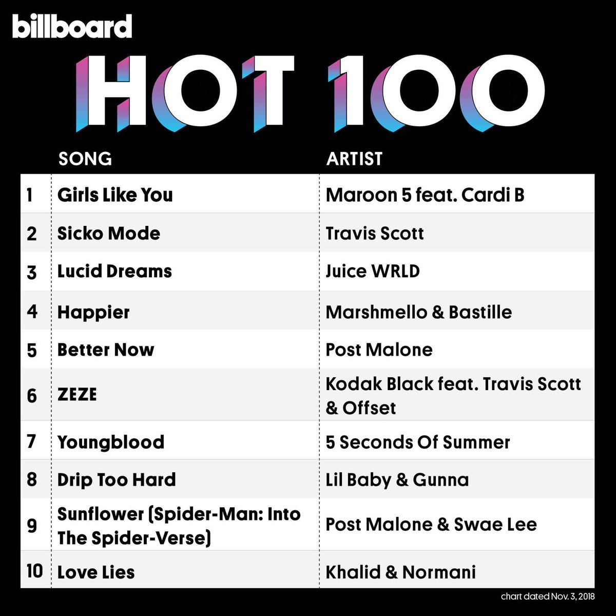 5HOnCharts's tweet photo. Dopo quasi 9 mesi dal rilascio, Love Lies di Khalid &amp; Normani è ancora nella Top 10 della Billboard Hot 100. Il singolo è la canzone R&amp;B di maggior successo del 2018! 🚀 https://t.co/LLfrxRLOFm