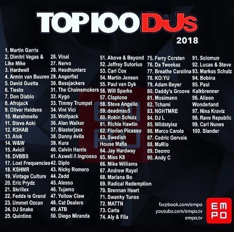 O Music Management on Twitter: "What do you think about the 2018 @DJmag top  100 DJs? 🤔🎶 #OMusicMgmt #djmag #top100 #DJ #edm… "