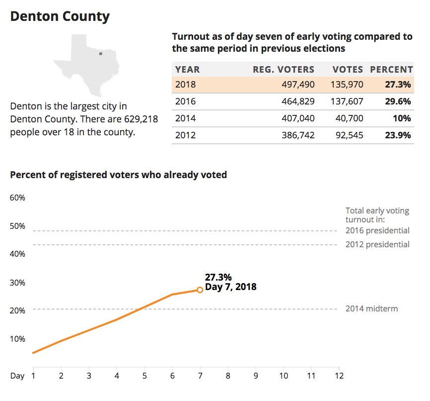 Texas Tribune on Twitter "10/ El Paso County early voting at this