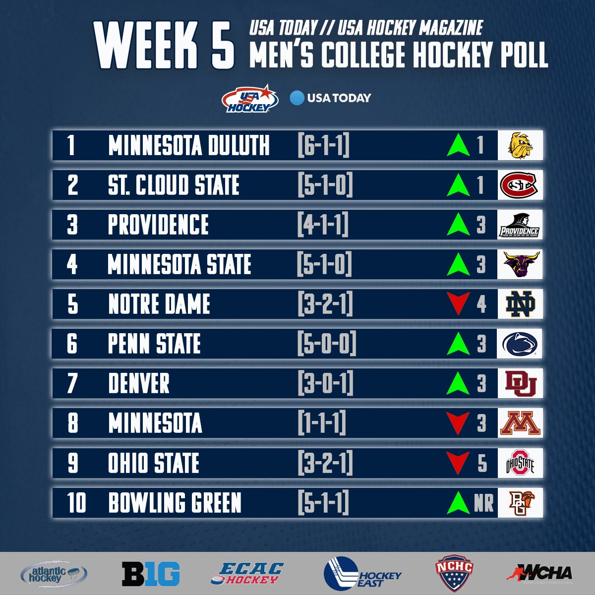 USA Hockey on Twitter: "It's week 5️⃣ of the the USA Today USA Hockey on Twitter: "It's week 5️⃣ of the the USA Today