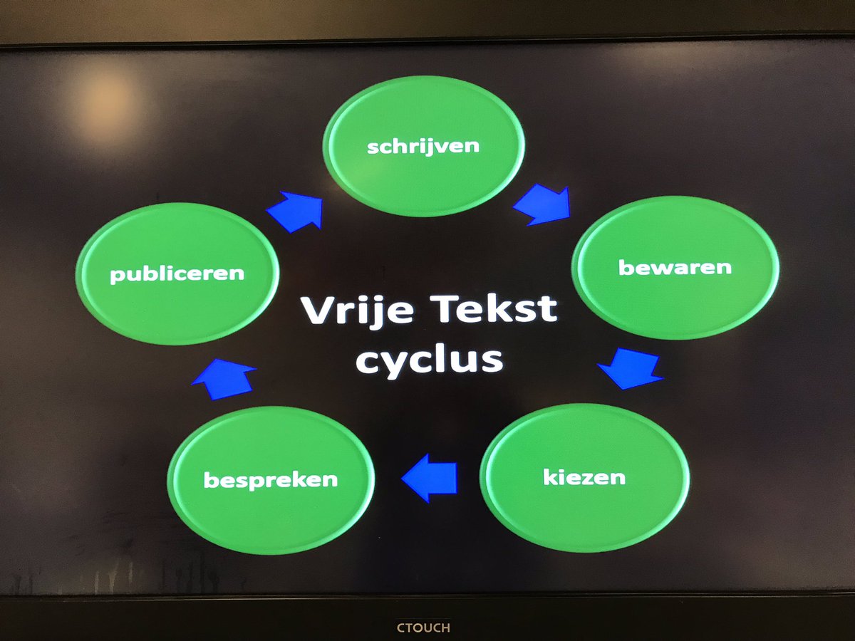 Studiedag levend taalonderwijs, VT-cyclus, taaldrukken, prachtige resultaten! #basisschooldeverrekijker #Julianadorp #DenHelder <a href="/Kopwerk/">Stichting Kopwerk</a>