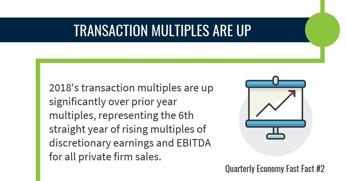 2018's transaction multiples are up significantly over prior year multiples, representing the 6th straight year of rising multiples of discretionary earnings and EBITDA for all private firm sales! bzq.io/2JahnKN