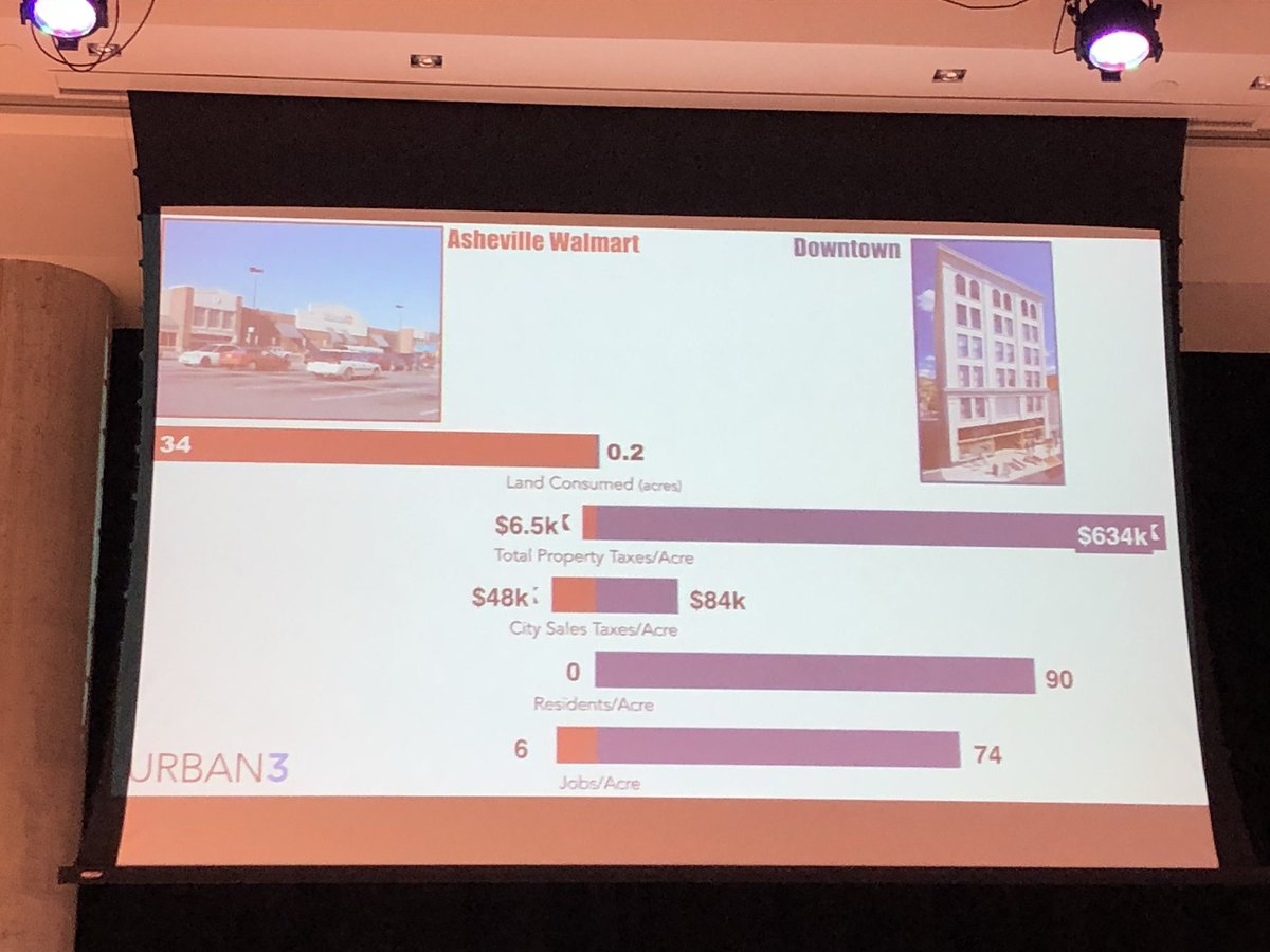 Julia D Day (@jddnyc) on Twitter photo Infill development uses a fraction of the land and generates much more $ for cities than big boxes like Walmart - <a href="/JoeUrbanThree/">Joe Minicozzi</a> putting numbers to what we feel. #citiesforpeople need #publicpolicy and #taxpolicy that prioritizes quality development #AOCB2018 @AoCB2018 Infill development uses a fraction of the land and generates much more $ for cities than big boxes like Walmart - <a href="/JoeUrbanThree/">Joe Minicozzi</a> putting numbers to what we feel. #citiesforpeople need #publicpolicy and #taxpolicy that prioritizes quality development #AOCB2018 @AoCB2018