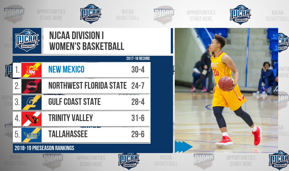 NJCAA Basketball on Twitter off a 304 campaign last season