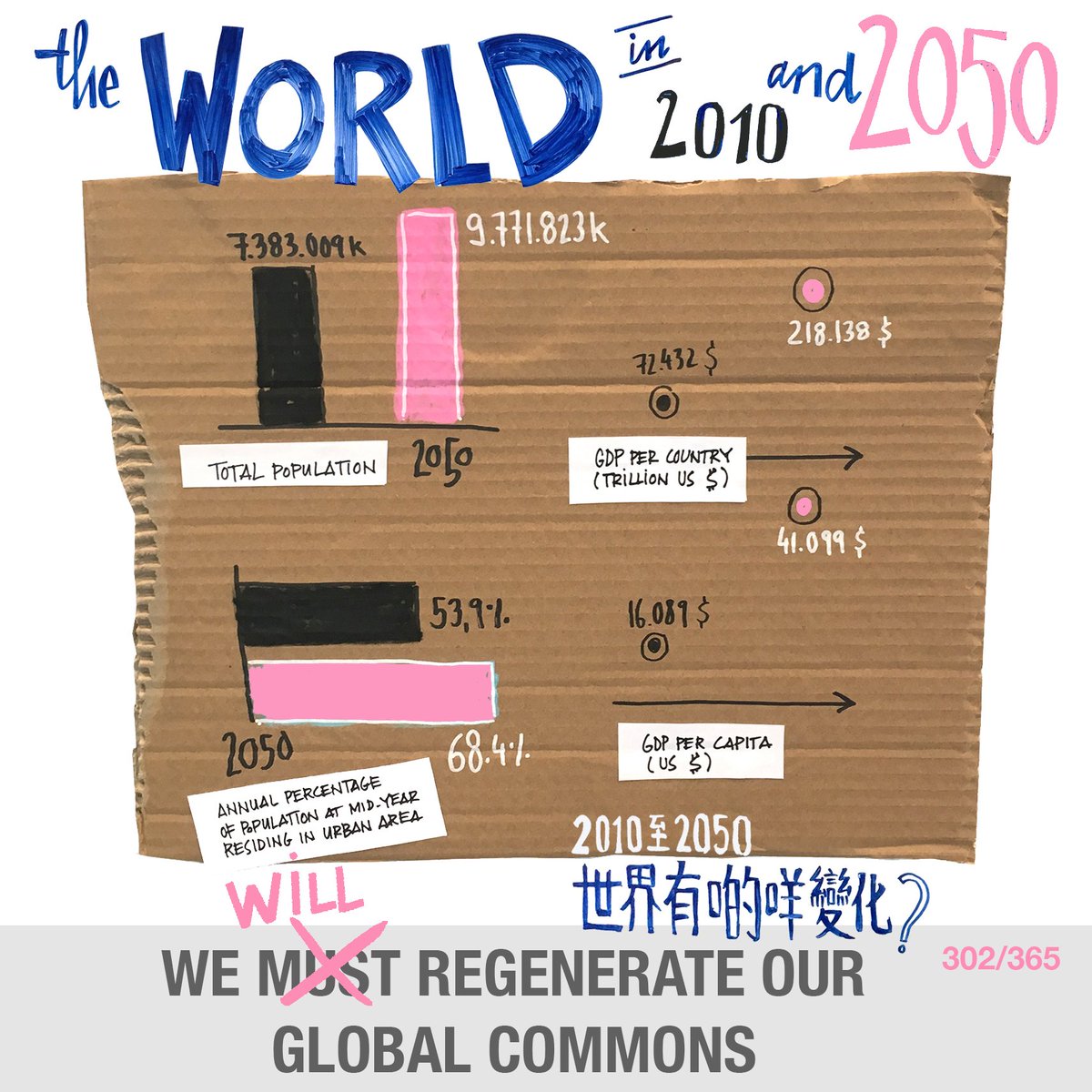 302/365 - Kosby Fu & @studioanimanova for the #globalcommons initiative. Prospective numbers of our world in 2010 and in 2050. @glmforum #visualpractice #graphicfacilitation #cardboardart #cardboard