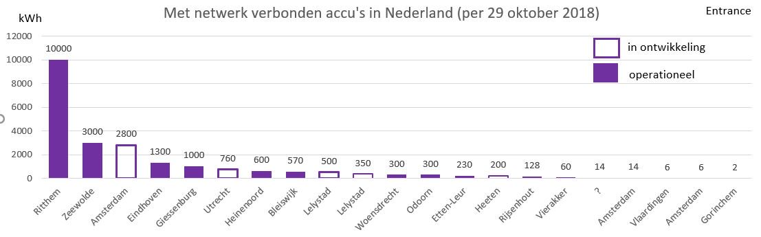 Een student bij <a href="/En_Tran_Ce/">ENTRANCE - Centre of Expertise Energy</a> heeft recent uitgezocht dat er in NL via 21 projecten al 22 MWh #accucapaciteit met het E-netwerk is verbonden. Het totale vermogen is 21 MW. Met dank aan <a href="/DJ_Middelkoop/">Dirk-Jan Middelkoop</a> van <a href="/Eneco/">Eneco</a>. Aanvullingen welkom. #grafiekvandedag
