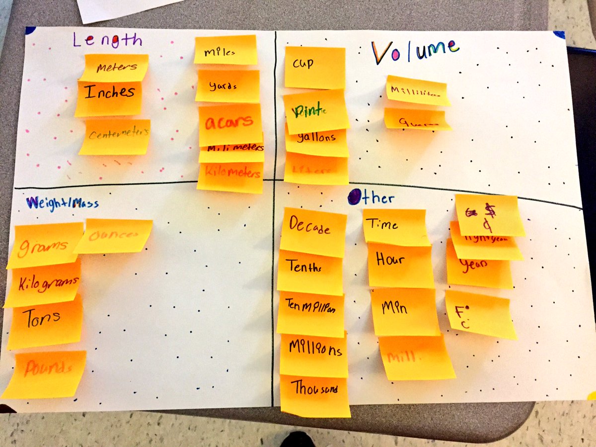 MsLaymanMath's tweet image. Today we used the List-Group-Label WICOR strategy to better understand different units of measure. What a fun way to kick off a new unit! @AVID4College #BridgerBold #ISDmath #AVIDHerd