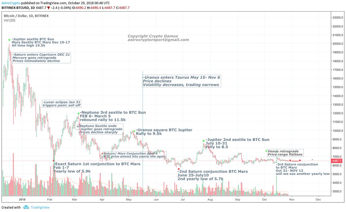 Bitcoin Astrology Chart