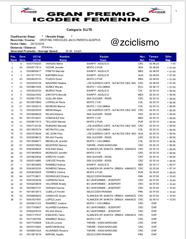 zciclismo's tweet photo. #ciclismo Gran Premio ICODER Costa Rica 🇨🇷 

🚺Élite 
1  @marijo_vargasb @SwapitAgolico 
2 @jenniferciclis Mixto #Venezuela 🇻🇪 Puerto Rico
3 @marce_prieto92 @SwapitAgolico 

📷@fedeciclismoCR 

#ciclismo 
#cycling 
#29oct 
#Yorkshire2019
#Tokyo2020 https://t.co/sqjB0438R3