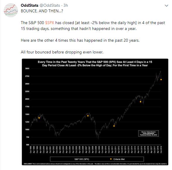 So which is it....a big fall coming, or a big bounce for the $SPX

Looking like a guessing game...or maybe both????

HT <a href="/OddStats/">OddStats</a> 

#ahhhstats #stocks #markets #indexes #ausbiz