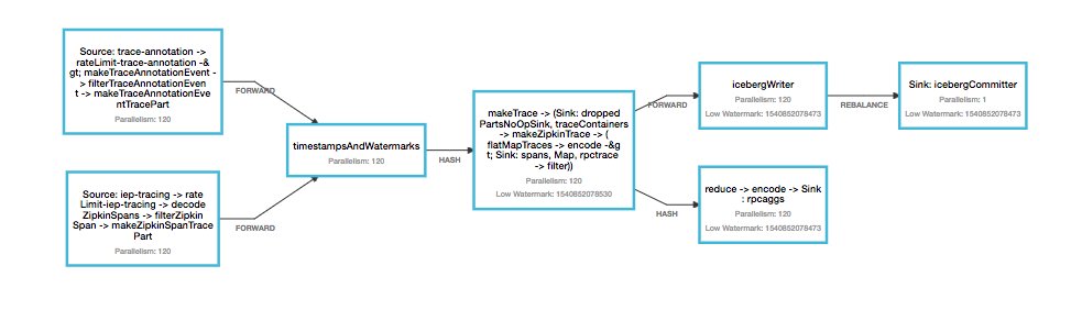 zipkinproject's tweet photo. Thanks very much to Nara at Netflix for writing up their site!

This is interesting as it shows how trace data produced by different tools in different formats converge into #zipkin v2 before splitting off for aggregation and analysis https://t.co/j5mjIIlS3S https://t.co/Taslx3FcHS