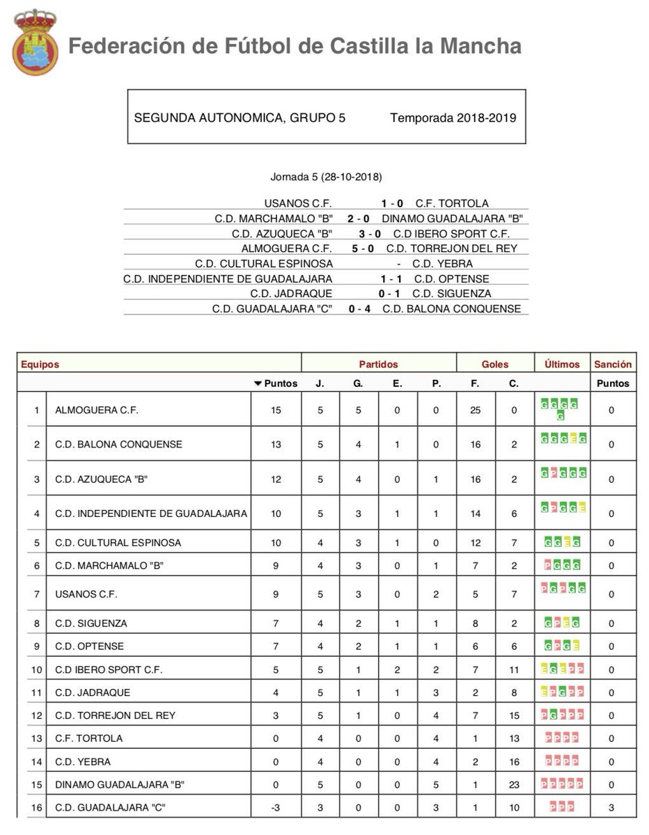 🏆 5ª Jornada, 2ª Autonómica - Grupo V.
📰 Resultados y Clasificación

⚽️ Ascenso 1ª Autonómica
1️⃣ <a href="/AlmogueraCF/">ALMOGUERA CF</a>
2️⃣ <a href="/BalonaConquense/">C.D. Balona Conquense</a> *

3️⃣ <a href="/CDAzuqueca/">C.D. Azuqueca</a> “B”
4️⃣ <a href="/Independientegu/">Independienteguadalajara</a>
5️⃣ CD Cultura Espinosa
6️⃣ <a href="/CDMarchamaloB/">CD MARCHAMALO B</a> 
7️⃣ <a href="/UsanosCF/">Usanos C.F.</a>
8️⃣ <a href="/cd_siguenza/">CLUB DEPORTIVO SIGÜENZA</a>
9️⃣ <a href="/CD_Optense/">C.D.Optense</a>
🔟 CD Ibero Sport