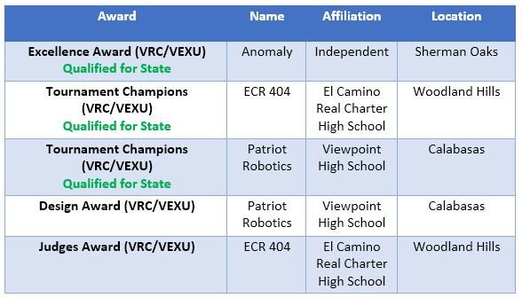 Here are the results of this weekend's VCOE VEX Robotics competition in Ventura. Congratulations to the winners and everyone who participated!  <a href="/VEXRobotics/">VEX Robotics</a>