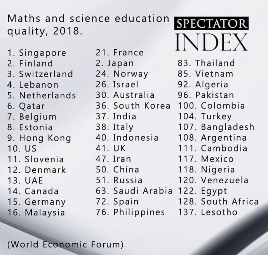 turkerkilic's tweet photo. Matematik ve fen eğitiminin kalite sıralaması:
*Fen Liselerine yatırım yapmalıyız
*80lerin Anadolu Liselerine ve Anadolu Liselilik kültürüne geri dönmeliyiz
*Bilimsel yöntemle yaşamak demek,bilim insanı olmak demek değil,bilimi içselleştirmek demektir, eğitim bunun öğretilmesidir https://t.co/phskuh6rDK