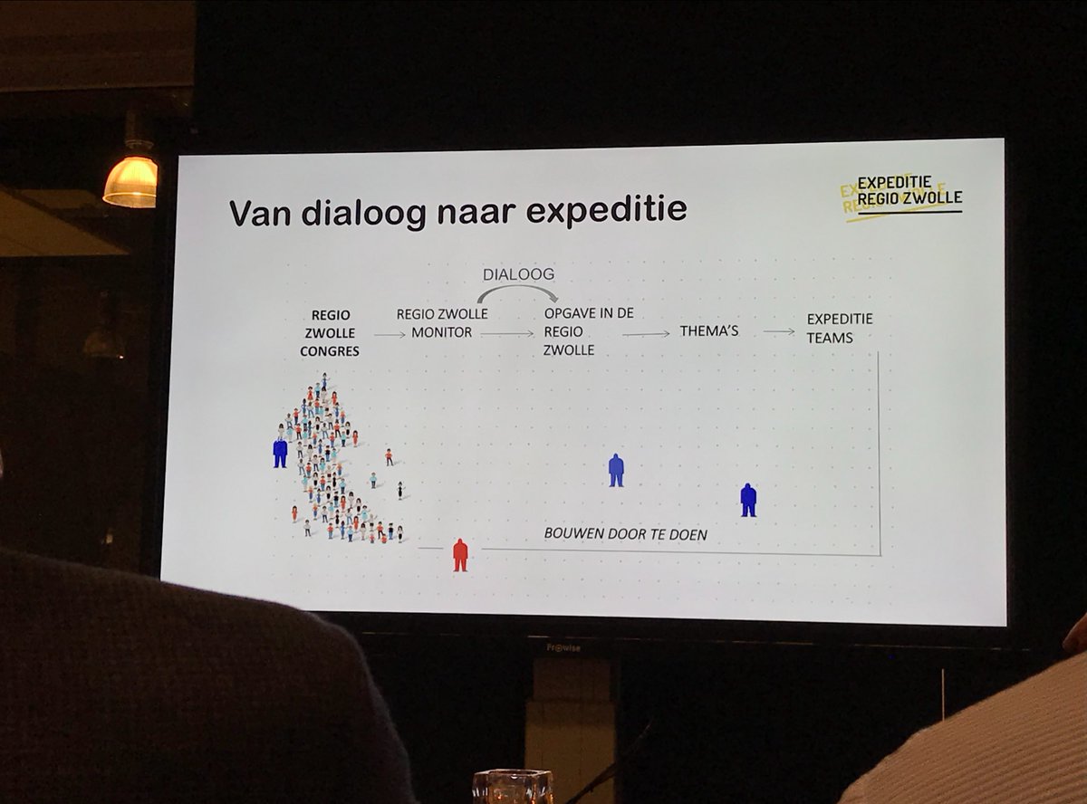 #RegioZwolle is op ontdekkingstocht!Hoe zorgen we ervoor dat onze regio interessant blijft voor jongeren? Dat ze zich kunnen blijven ontwikkelen? Overheid, ondernemers en onderwijs trekken samen op. Ideeën genoeg, en nu bouwen door te doen! #expeditie #Rabo