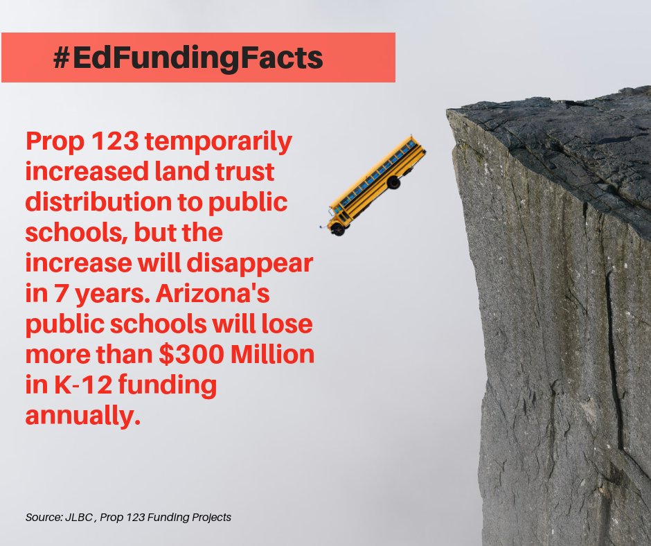 #EdFundingFacts: AZ schools will experience a fiscal cliff when the Prop. 123 boost goes away. #InvestinEd #StillInvested