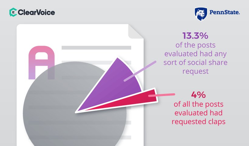 ClearVoice's tweet image. Not many authors are soliciting social shares: Only 13.3% of the posts we evaluated had any sort of social share request - bit.ly/2OfeCZB
#SocialMediaMarketing | #ContentMarketing | @MarTechBen