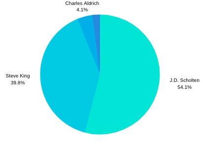 KLMoses23's tweet image. 2018 Iowa Midterms - Youth Straw Poll results for #IFAHS sophomores (96 voters total). #IAgov #IA04 #IApolitics #BeAVoter