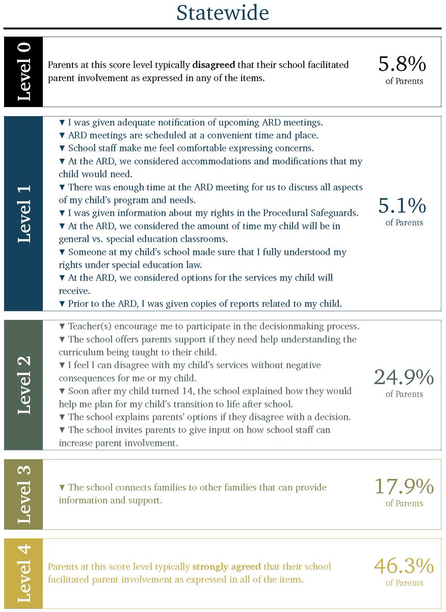 Statewide Surveys of Parents of Students Receiving Special Education Services dlvr.it/QpvTfR