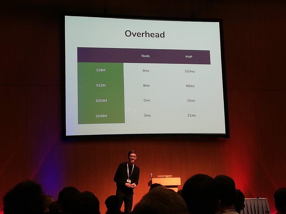 karol_kreft's tweet photo. If you want to start with the #serverless there are multiple options, @matthieunapoli show most of them on the #phpce18 Because PHP is not natively supported the overhead looks quite big, but in many cases, it could be not the most important part. @phpce_eu https://t.co/Ql1ZoYqEg5