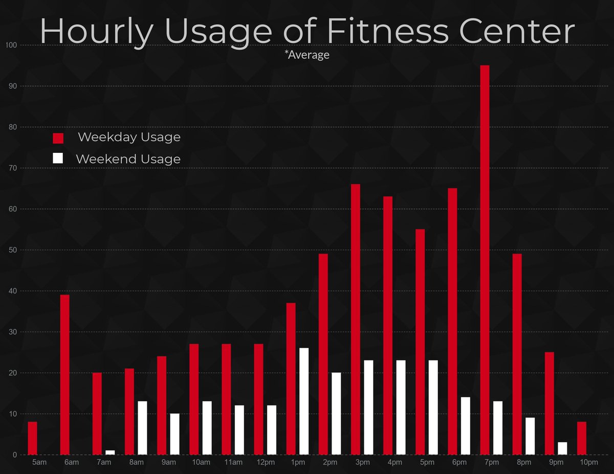 UWRFRec's tweet photo. Does it always seem crowded at the Falcon Center?  Can't get on the machine you want?  
.
Try working out at a different time of the day!  Squeeze in a workout between classes in the morning and have your choice of equipment!!
#findyourfitUWRF #falconcenter https://t.co/FSbc9Z6RYt