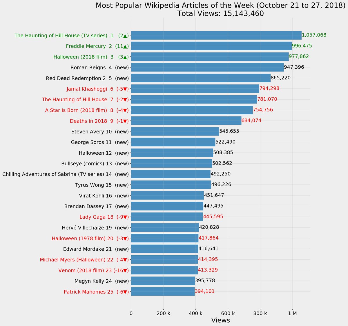 dashboardom's tweet photo. Most Popular @Wikipedia Articles of the Week October 21 to 27, 2018
https://t.co/6WaSUfujzO
#TheHauntingofHillHouseTVseries
#FreddieMercury
#Halloween
#RomanReigns
#RedDeadRedemption
#JamalKhashoggi
#TheHauntingofHillHouse
#AStarIsBorn
#Deathsin
#StevenAvery
#GeorgeSoros https://t.co/JTFpd4i91D