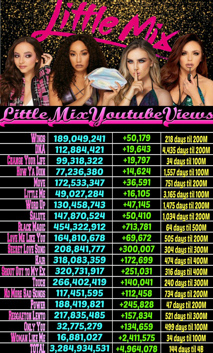 MixerMindset's tweet photo. #LittleMixYouTubeViews
Weekly Growth for October 29th 2018 https://t.co/x1RV4v7PAY