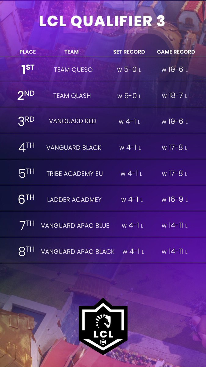 We have 1 more tiebreaker to settle for the 4th Qualifier but here are the results for the first 3 qualifiers! Top 6 from each qualifier move onto the regular season! Congratulations to all teams that qualified!