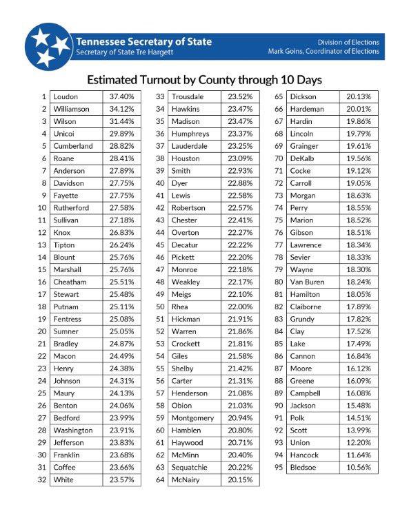 tnsecofstate's tweet photo. Where does your county's overall turnout rank through 10 days?  Find out here.   #GoVoteTN https://t.co/UzU752TSmB