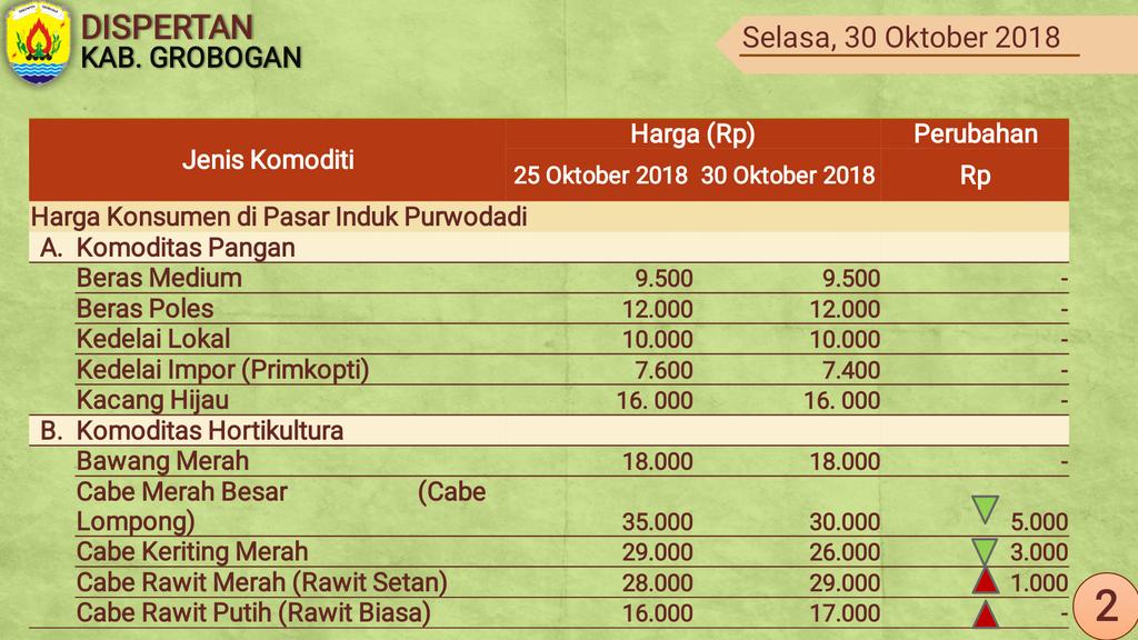 dispertan's tweet photo. Update Harga Komoditas Pertanian Kabupaten Grobogan per tnaggal 30 Oktober 2018
#updateharga
#grobogan_hebat
#groboganhebat
@SumarniGrobogan https://t.co/MNbrHms6Ib