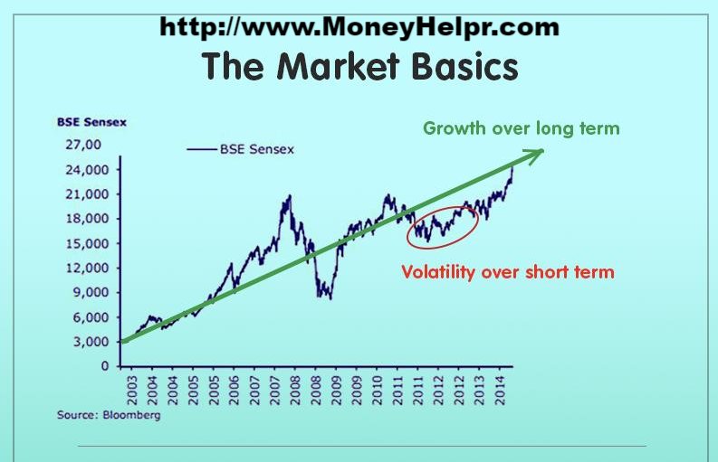 MoneyHelpr's tweet image. Market always gives handsome growth over long term

#TuesdayMotivation 
#TuesdayThoughts 
#Tuesday
#investment
#investor
#investing
#investments
#MutualFunds 
#mutualfund 
#mutualfundssahihai
#FinancialFreedom
#FinancialPlanning