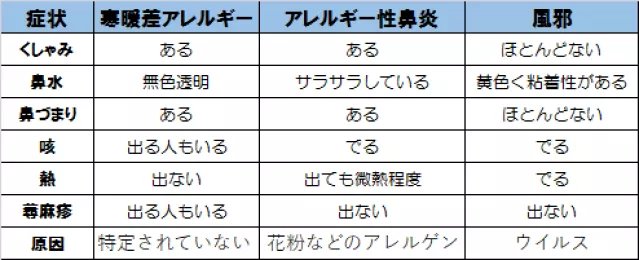 その不調 もしかして寒暖差アレルギーかも その１ 宇都宮の健康知恵袋 漢方ダイエット 子宝相談 ５０代からの健康をサポート ヒシヌ薬局 元気300倍ブログ