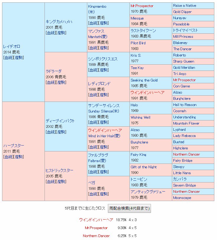 Netkeiba 昨日の柏木集保さんの回顧より レイデオロは 中略 祖母レディブロンド 父シーキングザゴールド はディープインパクトの半姉ではあるが ディープインパクト牝馬との交配も可能な範囲と思える T Co J6x0gmxqol ということで 配合