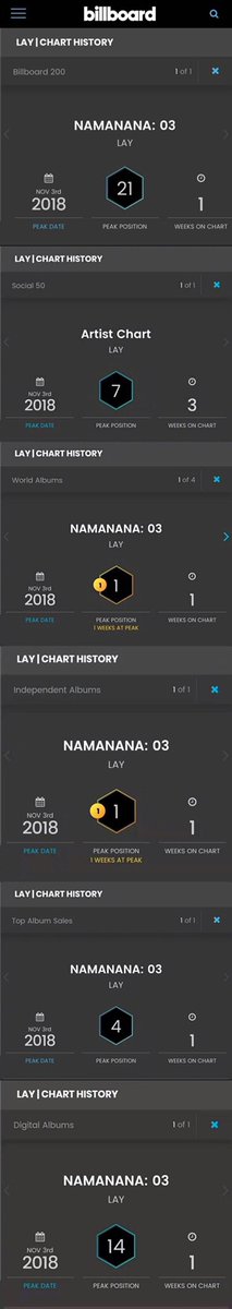 lay_studio's tweet photo. Congrats to @LAY_zhang_  for entering Billboard 200 at #21. The 1st Chinese singer to do so.  He has charted #1 on Worldwide albums, #7 on Social 50, #14 on Digital albums, and #1 on Independent albums. Sharing M-pop and becoming China’s most successful singer. #producerLayZhang https://t.co/nmdqgekQjq