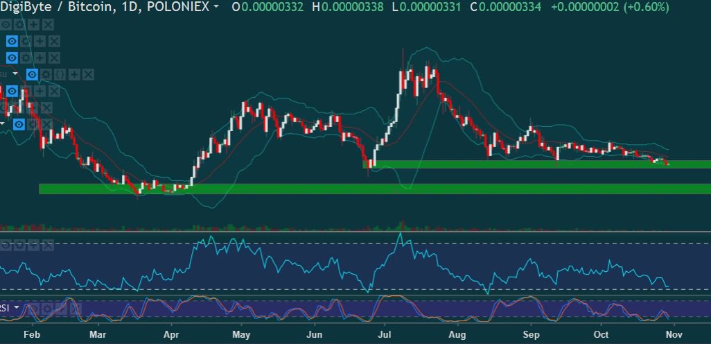 Jace_Charles's tweet photo. $DGB I'm not entirely bullish on the first support holding. Primarily, I'd be looking around 250 for a major double-bottom opportunity. But if that second support gives way, we may be only in the middle of a multi-year correction as of right now. #DigiByte https://t.co/7UD5XYi8NQ