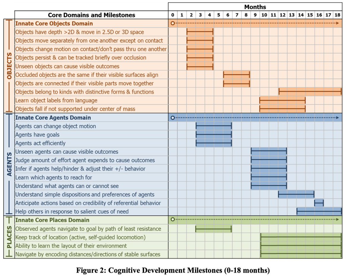 Cognitive Development Milestones Chart