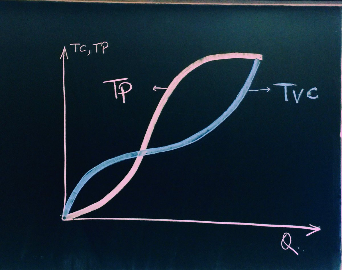 Nisha_Malhotra_'s tweet photo. From today’s blackboard The shape of Total product determines the shape of Total Cost/ TVC . Decreasing MPL leading to increasing rates of total cost. #Econ101nm #Econ101 #Econ101ubc #micro #microeconomics #.edu tech #econ100 #lecture #HigherEducation https://t.co/rB2OSjKsBb
