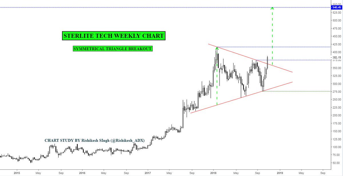 Rishikesh_ADX's tweet image. Sterlite Technologies Ltd.
BSE: 532374 | NSE: #STRTECH | SECTOR: CABLES - TELEPHONE 

Fresh Symmetrical Triangle Breakout
Keep eyes on 365 weekly close basis
Upside 540+ expecting
View Invalid below 275 WCB

Disclaimer: Just share my view educational purpose only (Personal hold)