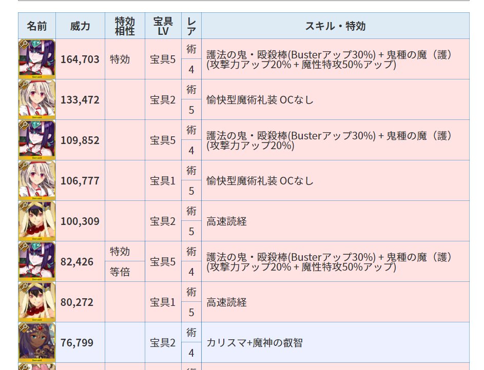 Fgoガチャ研究所 Twitter પર 宝具火力ランキングにシトナイ 酒呑童子 術 を追加しました 酒呑は1人で乗算バフを3種盛れるんでやべぇ火力になりますね 酒呑は宝具5前提の火力です T Co Uqzhak76js Fgo