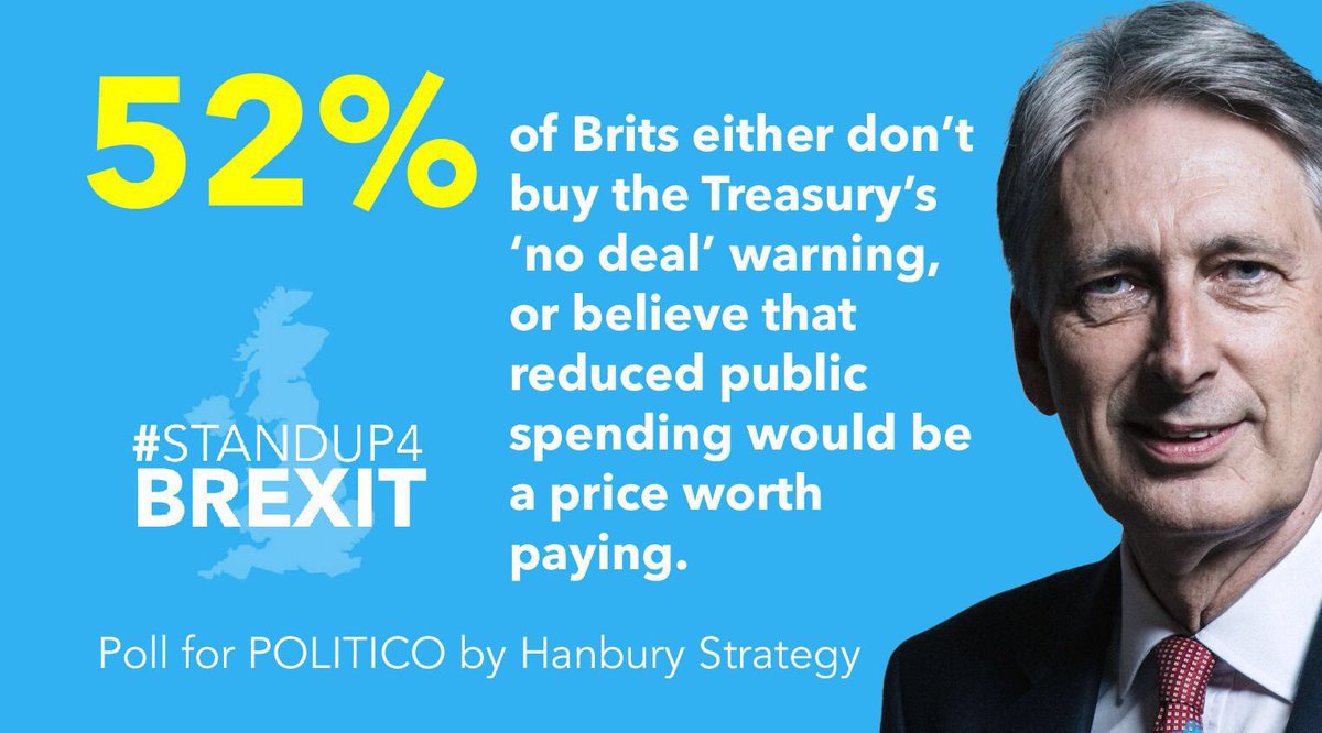 Post #Budget18 poll shows that 52% of Brits aren’t falling for #ProjectFear...

52% you say? 🤔 “Nothing has changed, nothing has changed”

#StandUp4Brexit #ChuckChequers #BinTheBackstop