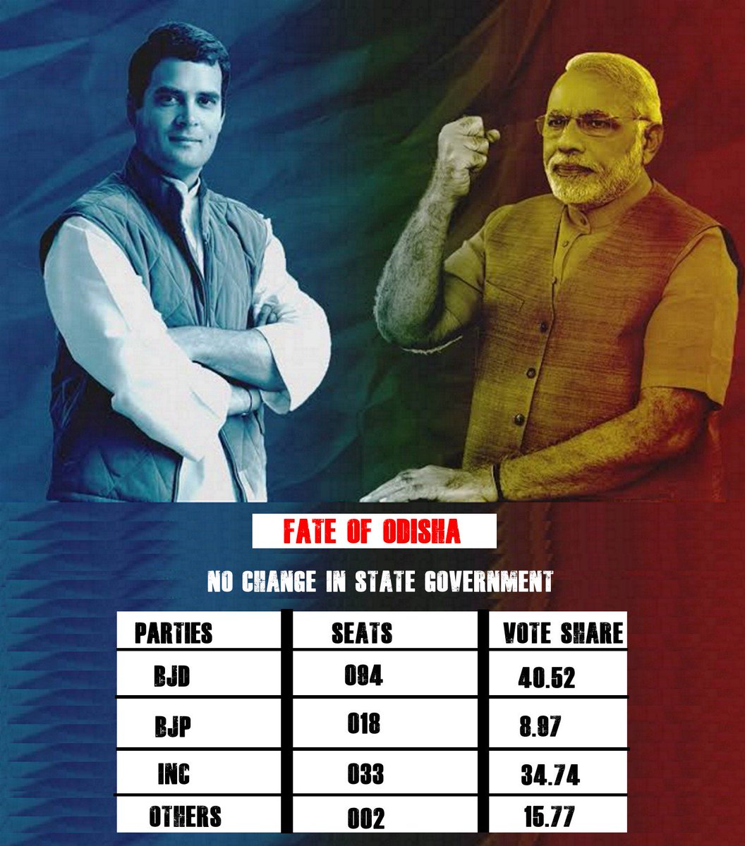 Spick_Media's tweet photo. Our survey finds no change in the government. @INCOdisha gains at some part to score 33 seats in assembly.
-
@bjd_odisha : 84 Seats
@INCOdisha : 33 Seats
@BJP4Odisha : 18 Seats
Others : 02 Seats
-
Reports for 10 seats kept in hold.  #BJD #BJP #Congress #FON #FOOA #Odisha #CSTrust https://t.co/P0WqpvnuIG