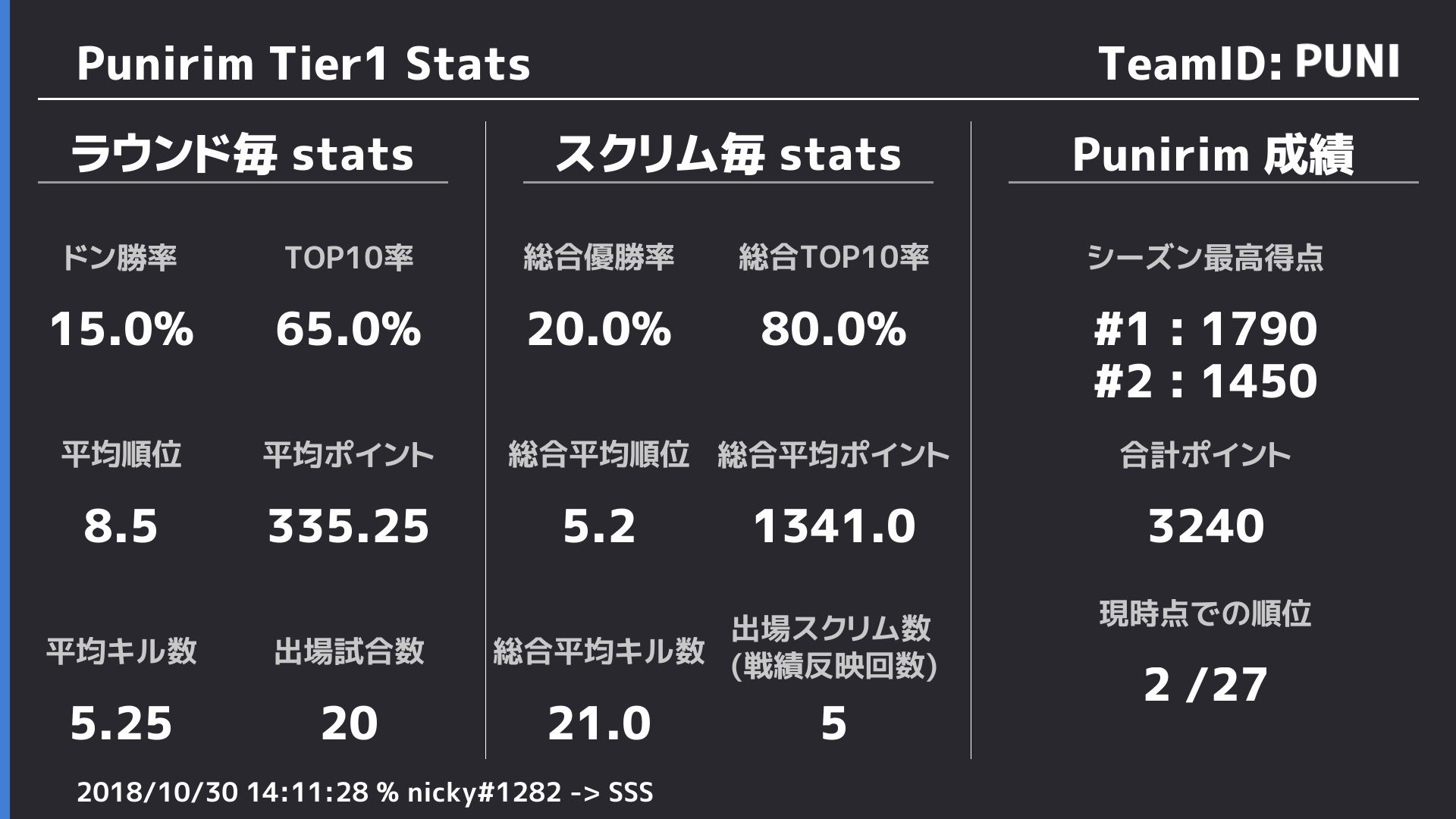Pubg Scrim Japan 9 22 23 Psj Beyond Cup 1 また シーズン通算および毎日の戦績でそれぞれ各項目のランキングを発表しています 公式ツイッターでも発表しているものです T Co Kgo64vrdoi Twitter