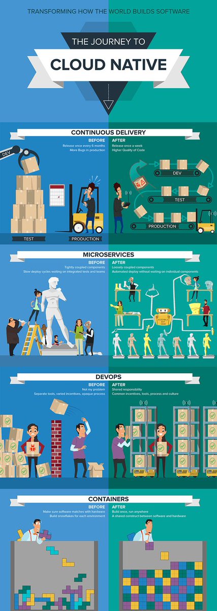 snessim's tweet image. Journey to Cloud native. #CloudDevs #Devs #DevOps #Developer #CloudComputing #CIO @shanebrighton @digitalcloudgal @LTinCloud @fklivestolearn @gvalan @imoyse @antgrasso @Fisher85M @LTOmaha @installedbase @junjudapi @mhcommunicate @Brian_Tunison @IreneRHarms @WKoziol_WZ @alvinfoo