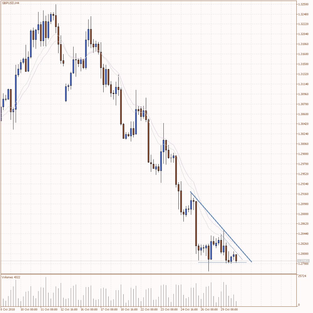 eightcap_global's tweet image. #GBPUSD 4H - price remains in a descending triangle pattern as we head towards London open. One to keep an eye on traders.
#forextrading #tradingpattern #gbp