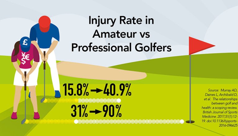 Although the injury rate is still high in amateurs when compared with many other sports co-kinetic.com/landing/page?u…