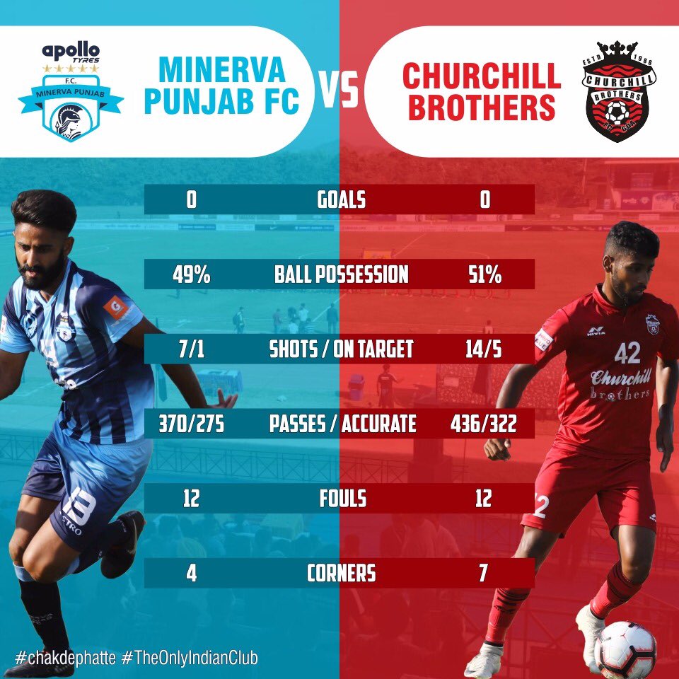 minervapunjabfc's tweet photo. β½οΈ A close encounter played against @Churchill_Goa at the battlefield on Sunday ended in a draw ! Here some stats from the game π #MPFCCB #chakdephatte https://t.co/1yqnbucB2b