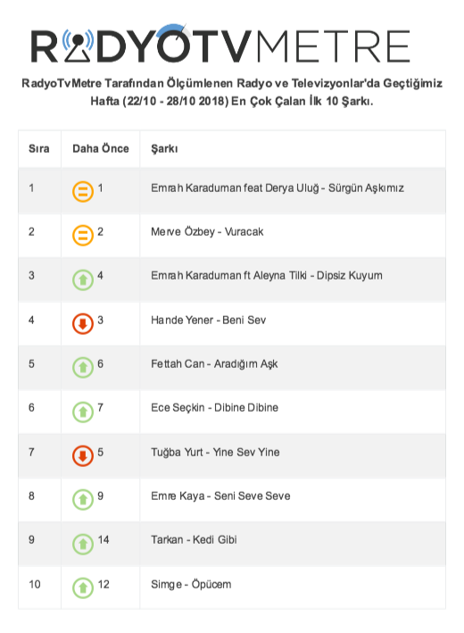 RadyoTvMetre Tarafından Ölçümlenen Radyo ve Televizyonlar'da Geçtiğimiz Hafta (22/10 - 28/10 2018) En Çok Çalan İlk 10 Şarkı.